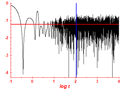 Survival probability log